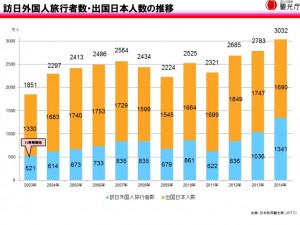 訪日外国人旅行者数推移 2014